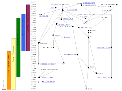 History of Basic Computer Programming Languages C