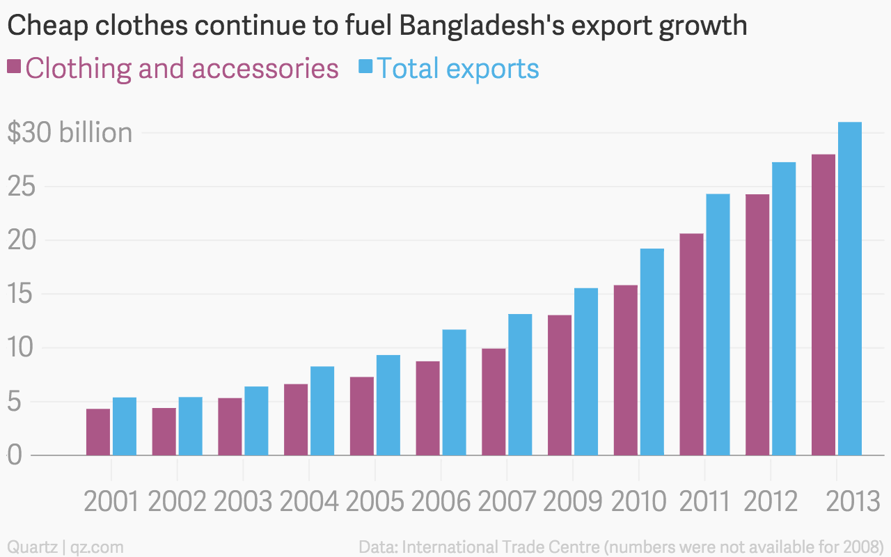 Evolving Patterns of International Trade