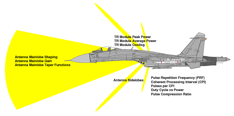 Northrop Grumman AESA Radar History timeline Timetoast