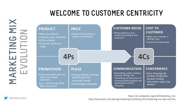 Evolution of Digital Marketing – Swetha Neelgundh