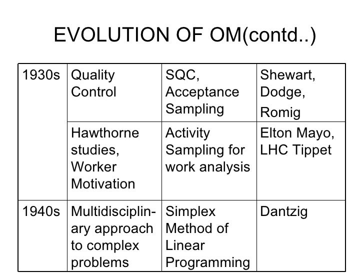 Evolution of the field of operations management ISI Articles