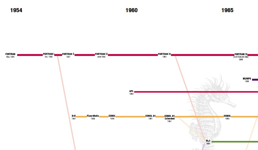 TRIZ Evolution of the Object-Oriented Programming Languages