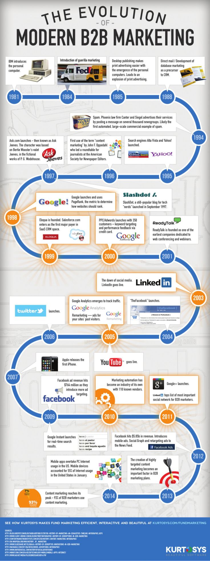 Evolution Social m.facebook.com