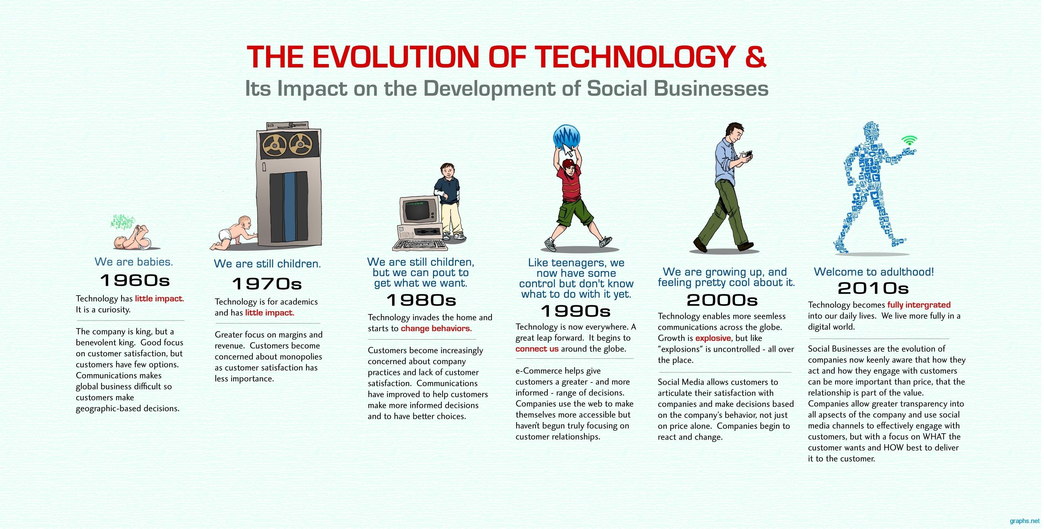 The Evolution of Social Media (2004-14) [INFOGRAPHIC] – Adweek