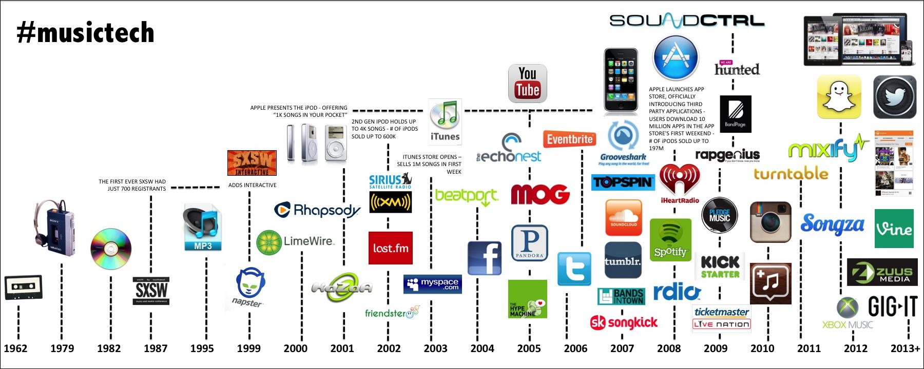 The History and Evolution of Digital Marketing