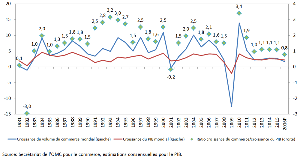 Industrial evolution in India